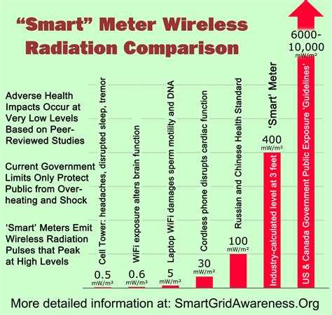 rf readings|rf exposure frequency.